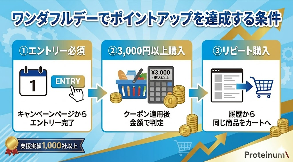 ワンダフルデーでポイントアップを達成する条件とは？