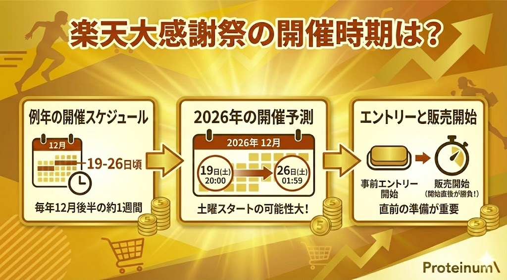 楽天大感謝祭の開催時期は？