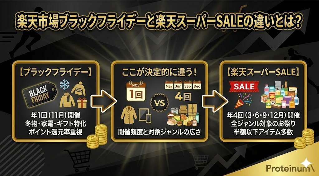 楽天市場ブラックフライデーと楽天スーパーSALEの違いとは？