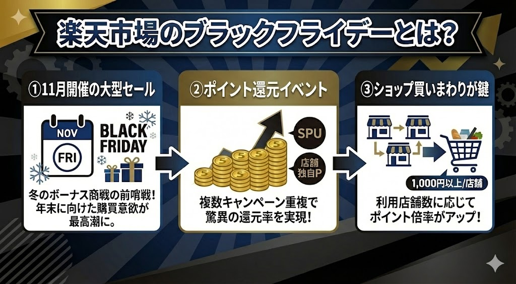 楽天市場のブラックフライデーとは?