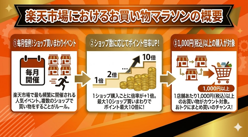 楽天市場におけるお買い物マラソンの概要