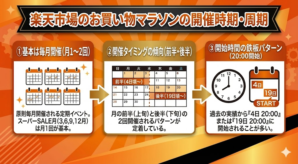 楽天市場のお買い物マラソンの開催時期や周期とは?