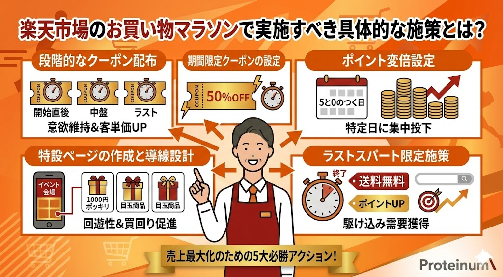楽天市場のお買い物マラソンで実施すべき具体的な施策とは?