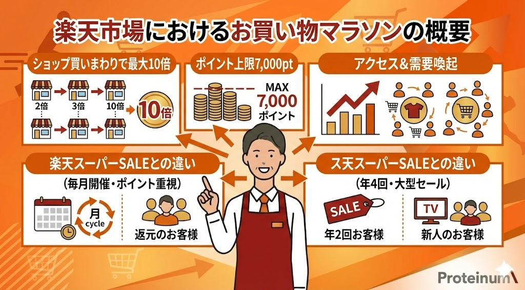 楽天市場におけるお買い物マラソンの概要