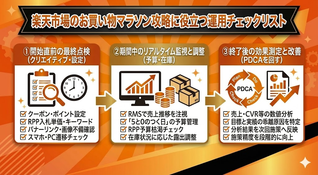 楽天市場のお買い物マラソン攻略に役立つ運用チェックリスト