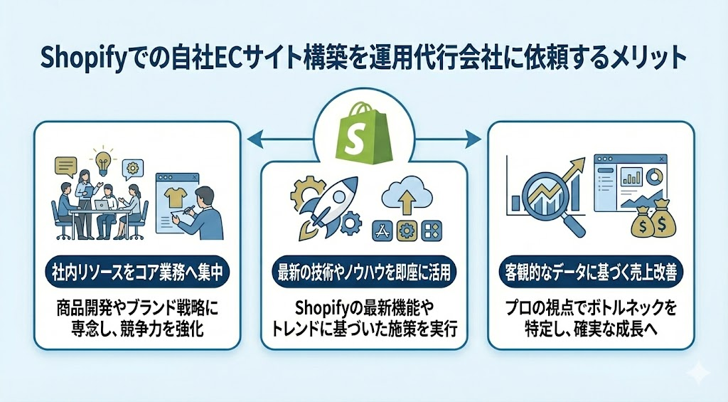 Shopifyでの自社ECサイト構築を運用代行会社に依頼するメリット