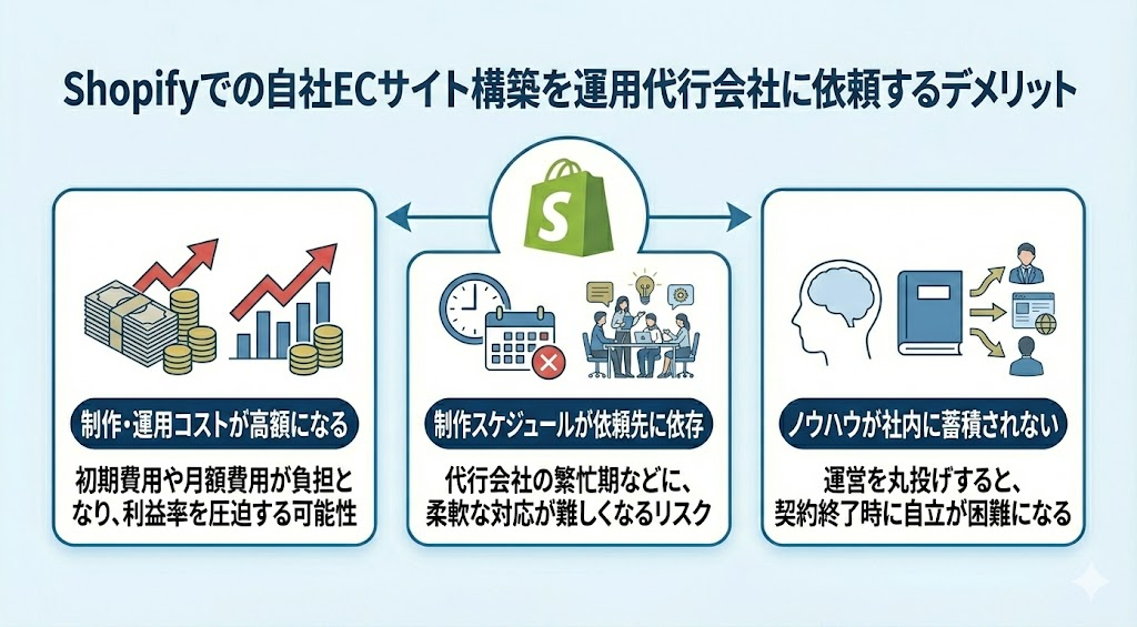 Shopifyでの自社ECサイト構築を運用代行会社に依頼するデメリット