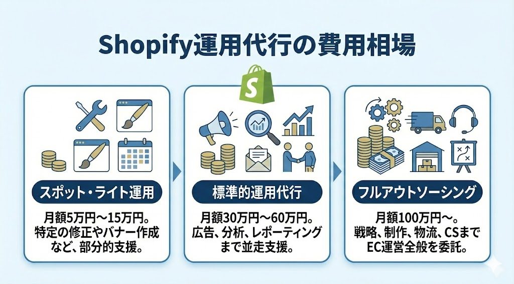Shopify運用代行の費用相場
