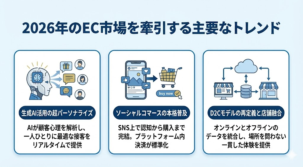 2026年のEC市場を牽引する主要なトレンドとは?