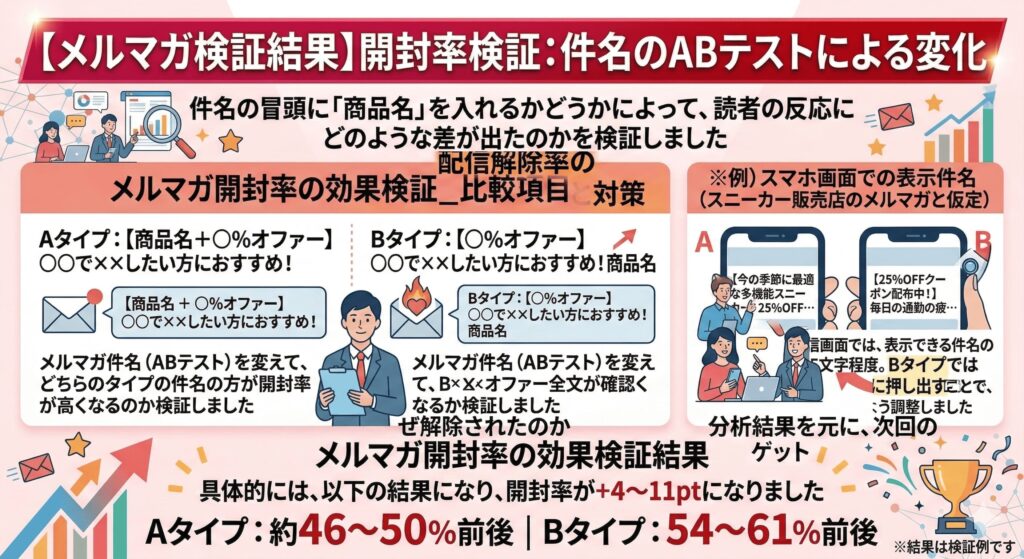 【メルマガ検証結果】開封率検証：件名のABテストによる変化