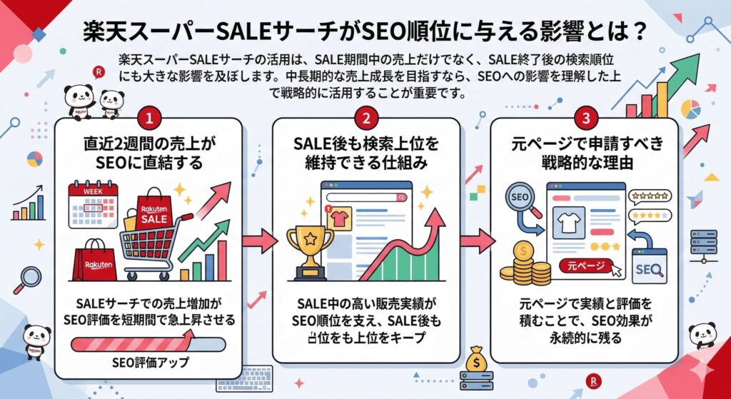 楽天スーパーSALEサーチがSEO順位に与える影響とは？