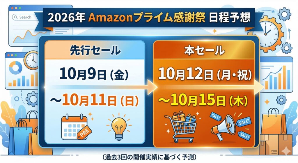 2026年のAmazonプライム感謝祭はいつ開催されるのか？
