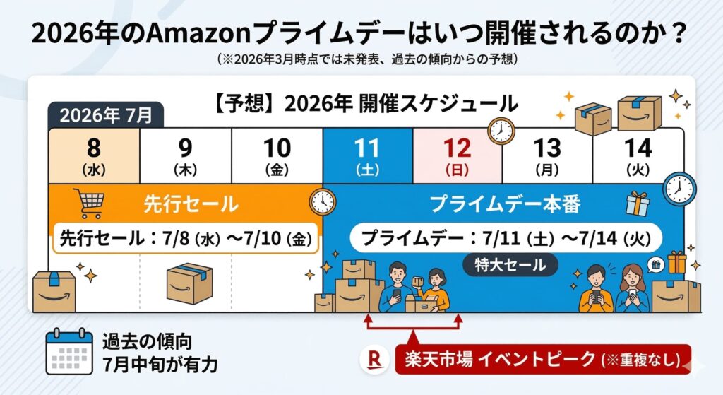 2026年のAmazonプライムデーはいつ開催されるのか？