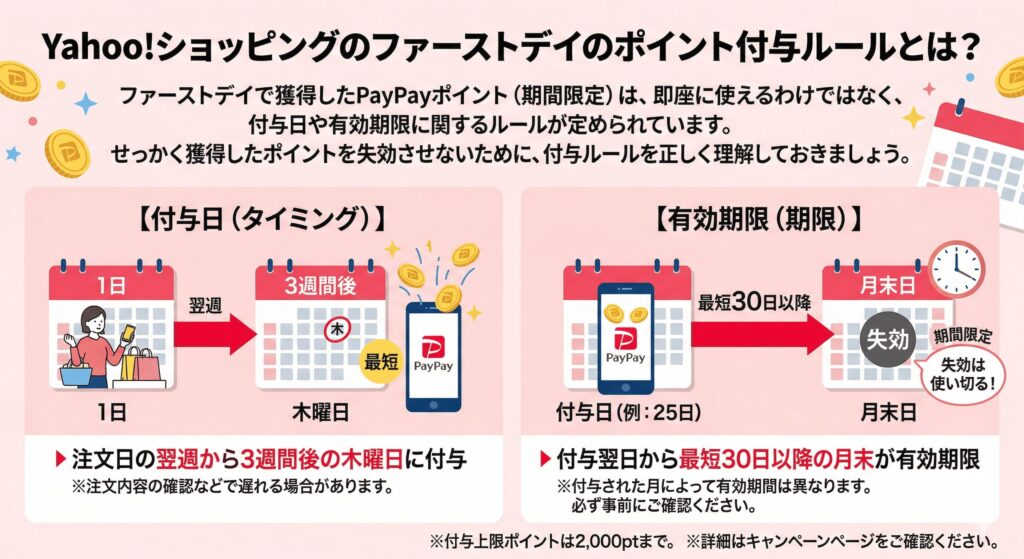 Yahoo!ショッピングのファーストデイのポイント付与ルールとは?