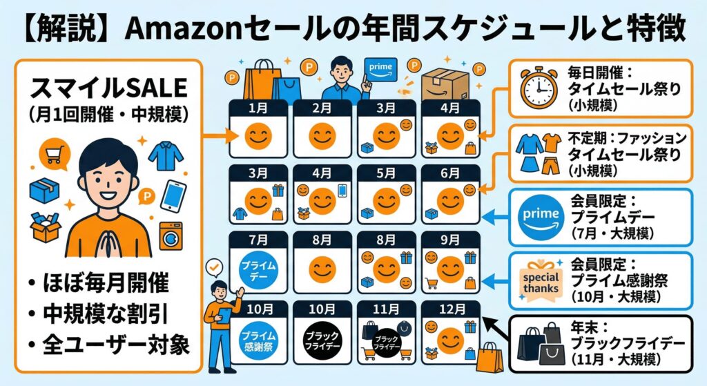 AmazonスマイルSALEはいつ？セールの種類と特徴