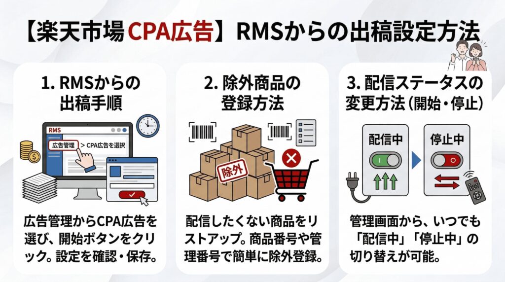 楽天市場のCPA広告をRMSから出稿する設定方法とは？