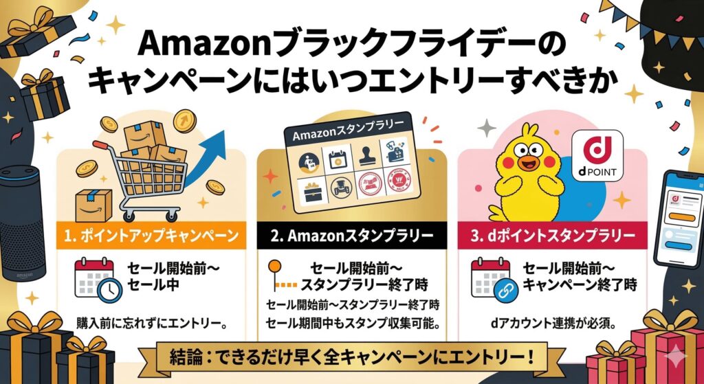 Amazonブラックフライデーのキャンペーンにはいつエントリーすべきか