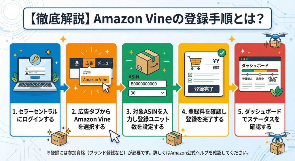 Amazon Vineの登録手順とは?