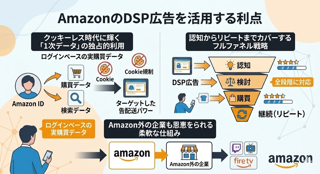 AmazonのDSP広告を活用する利点