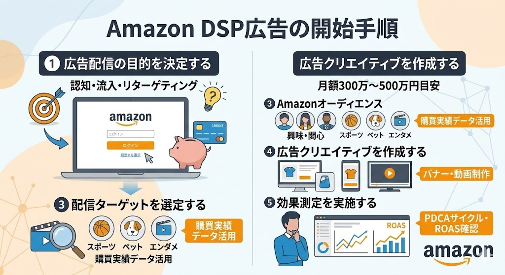 Amazon DSP広告の開始手順