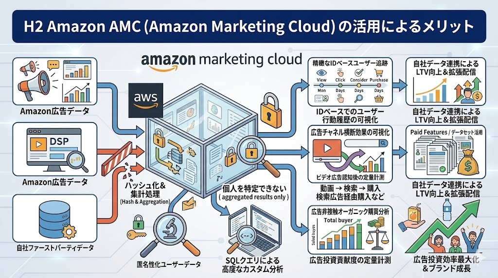 Amazon AMC（Amazon Marketing Cloud）の活用によるメリット