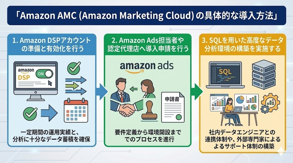Amazon AMC（Amazon Marketing Cloud）の具体的な導入方法
