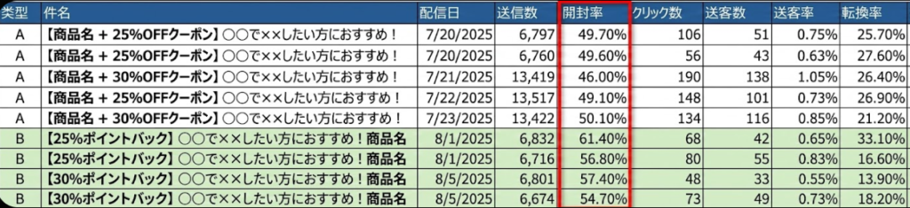 メルマガ開封率の効果検証結果