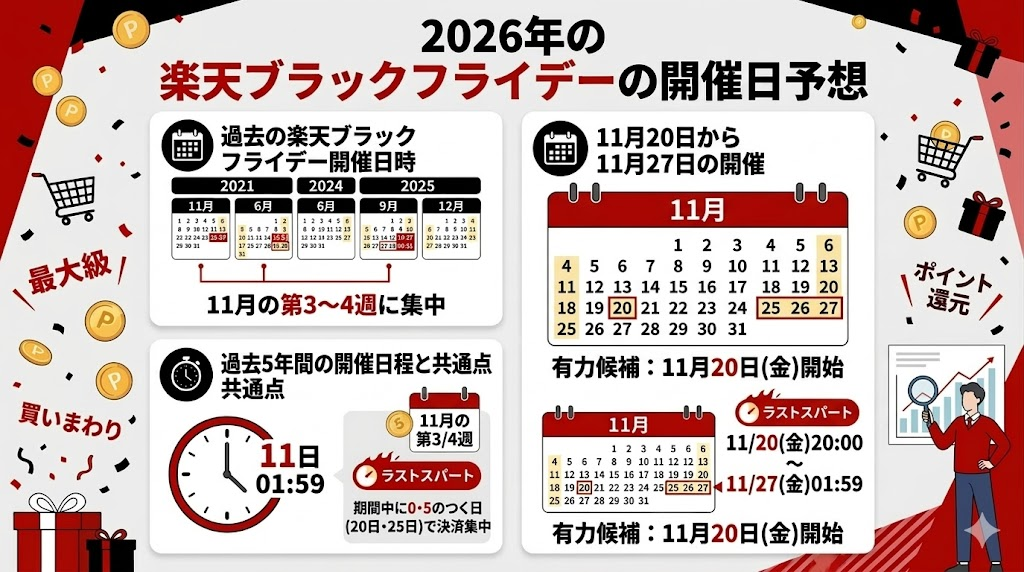 2026年の楽天ブラックフライデーの開催日予想