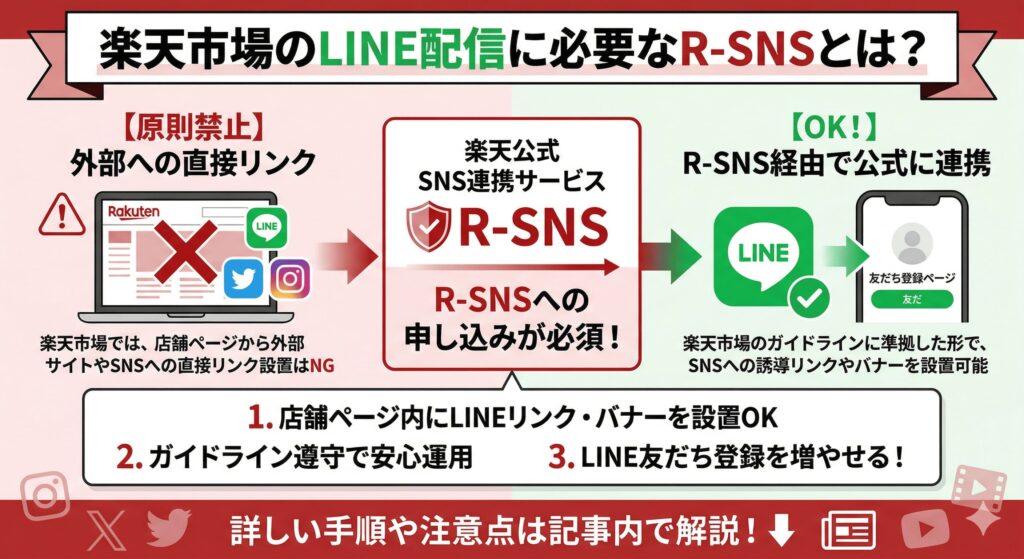 楽天市場のLINE配信に必要なR-SNSとは？
