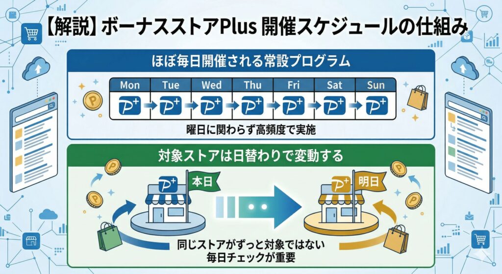 ボーナスストアPlusの開催スケジュールとは?
