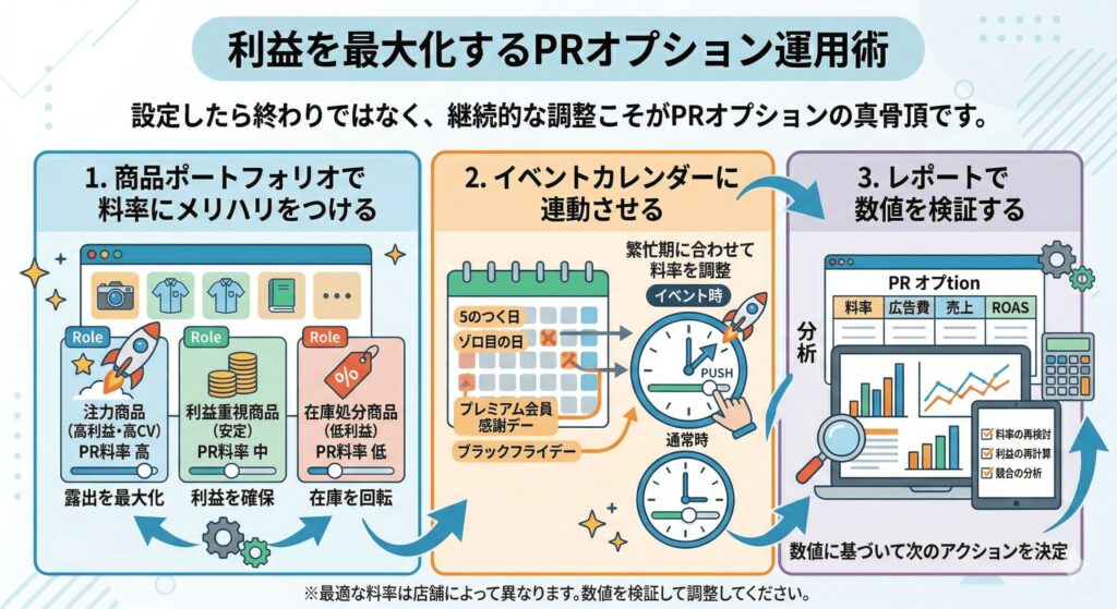 利益を最大化するPRオプション運用術