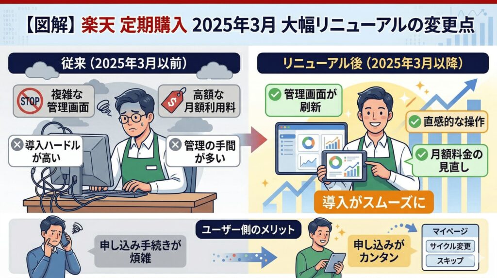 楽天の定期購入における2025年リニューアルの変更点とは？