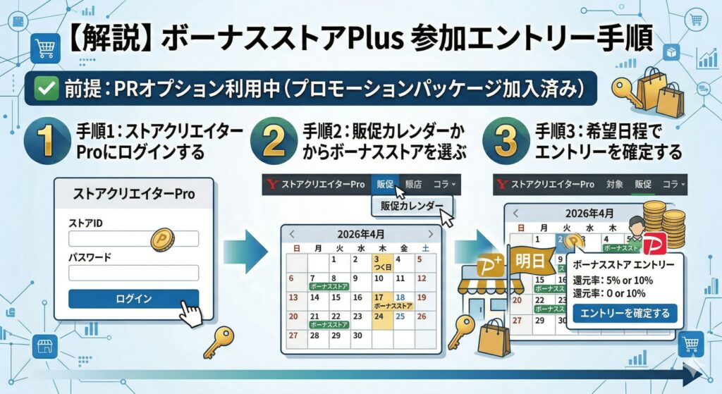 ボーナスストアPlusへの具体的な参加手順とは?