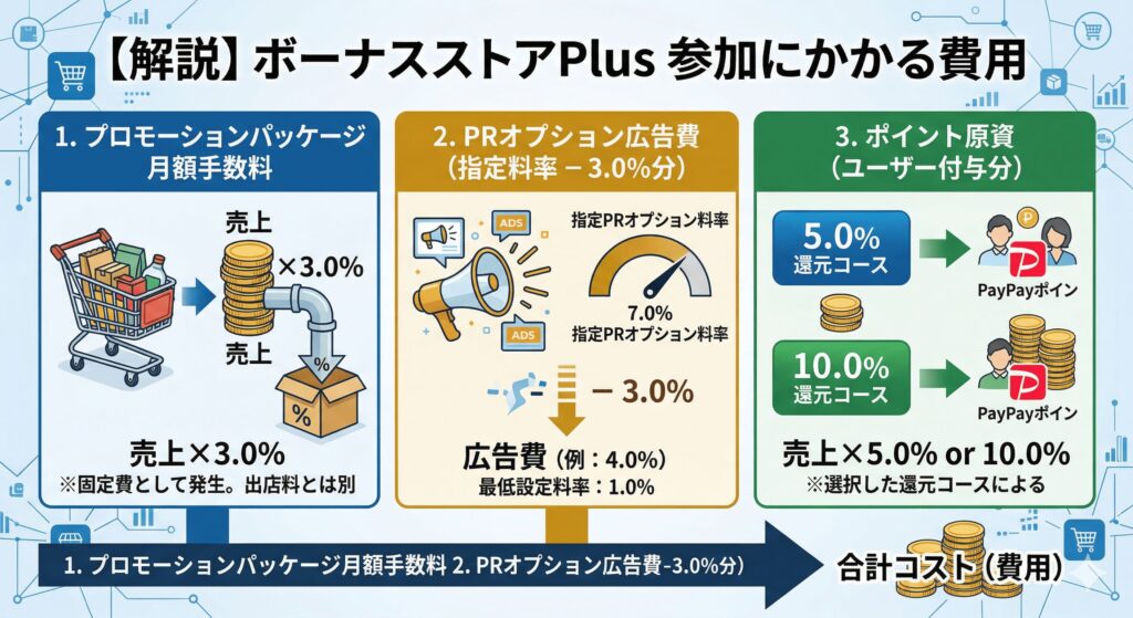 ボーナスストアPlusに参加するための条件とは?