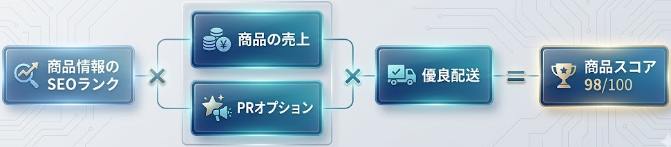 検索順位はどんなロジックで決まるのか