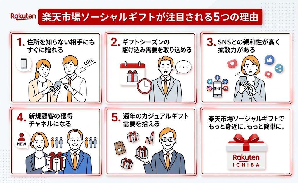楽天市場ソーシャルギフトが注目される5つの理由
