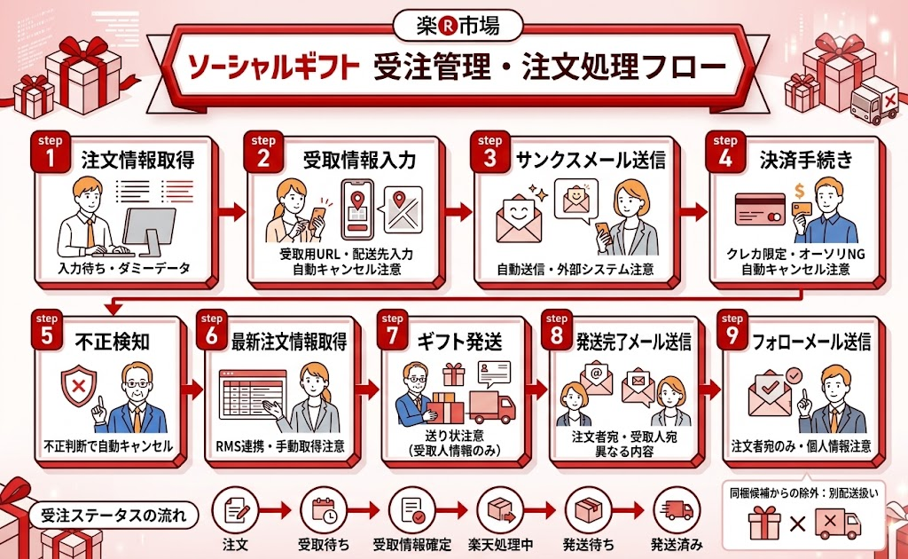 楽天市場ソーシャルギフトの受注管理・注文処理フローについて