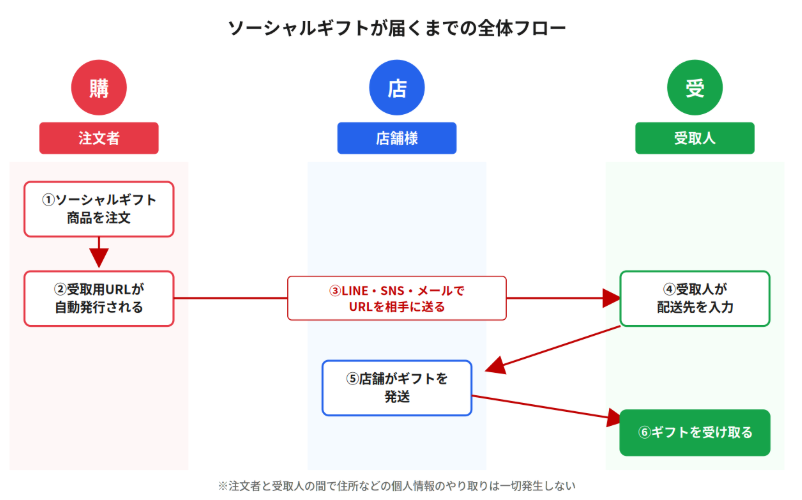 楽天市場ソーシャルギフトの仕組み