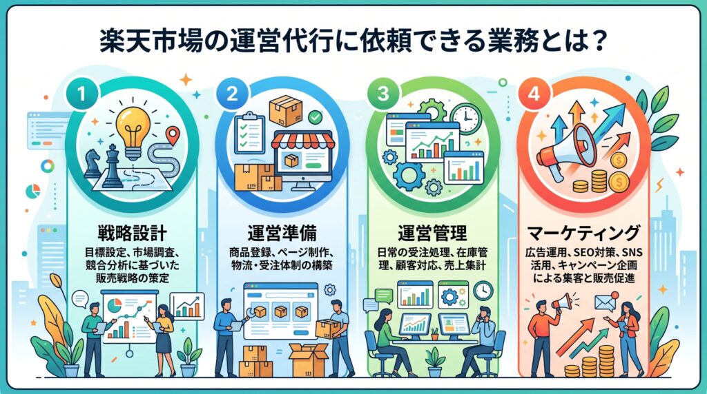 楽天市場の運営代行に依頼できる業務とは？