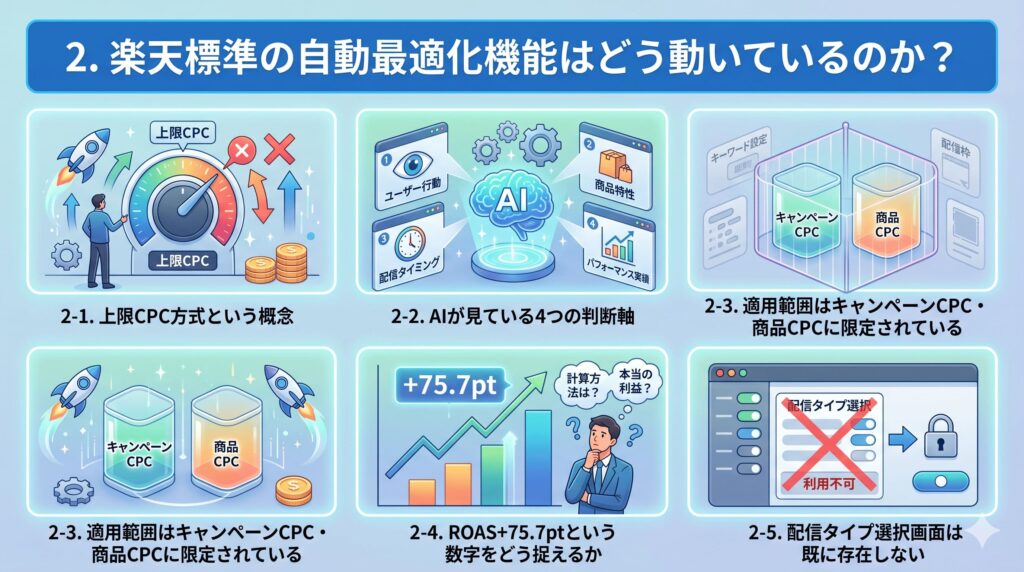 2. 楽天標準の自動最適化機能はどう動いているのか？