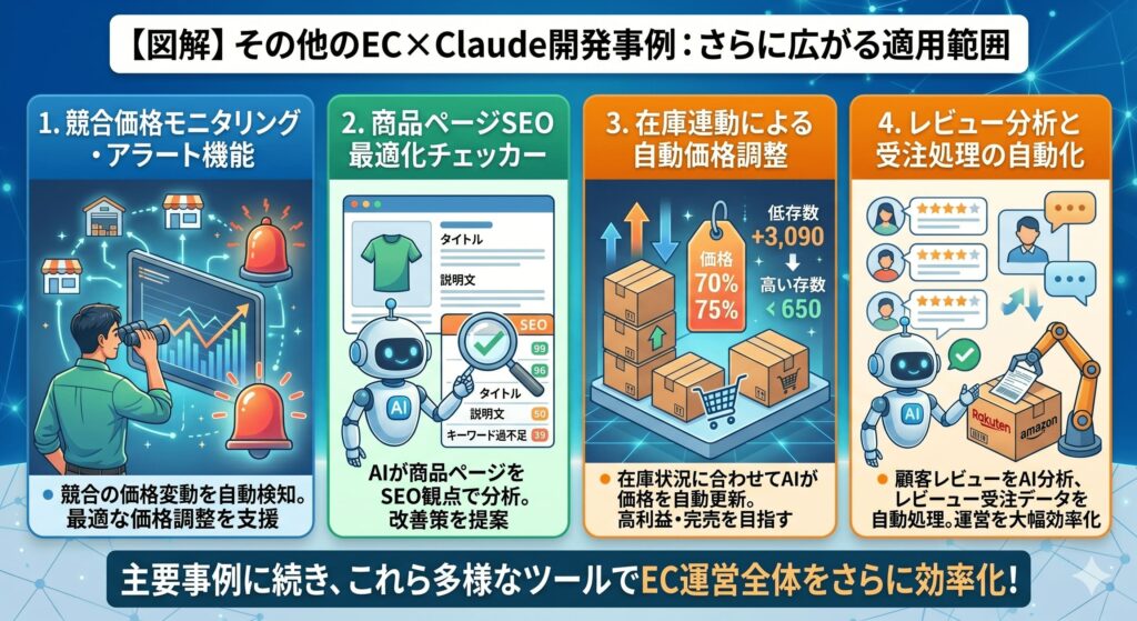 その他のEC×Claude開発事例とは？