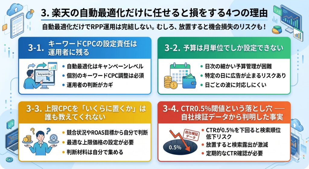 3. 楽天の自動最適化だけに任せると損をする4つの理由