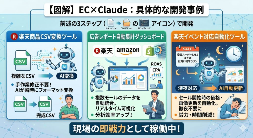 EC×Claudeの具体的な開発事例とは？