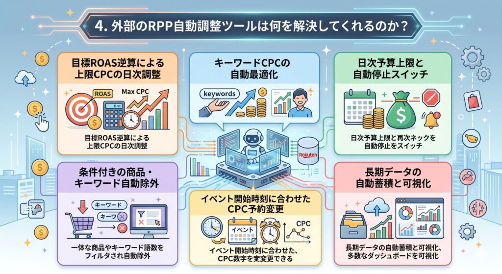 4. 外部のRPP自動調整ツールは何を解決してくれるのか？
