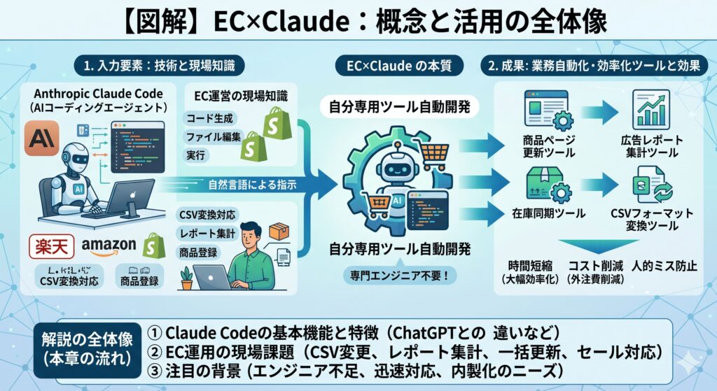 EC×Claudeとは？基礎と活用の全体像