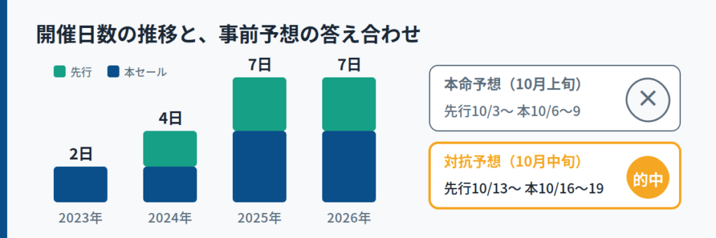 2026年の日程は過去3回と比べてどうだったか｜事前予想の答え合わせ