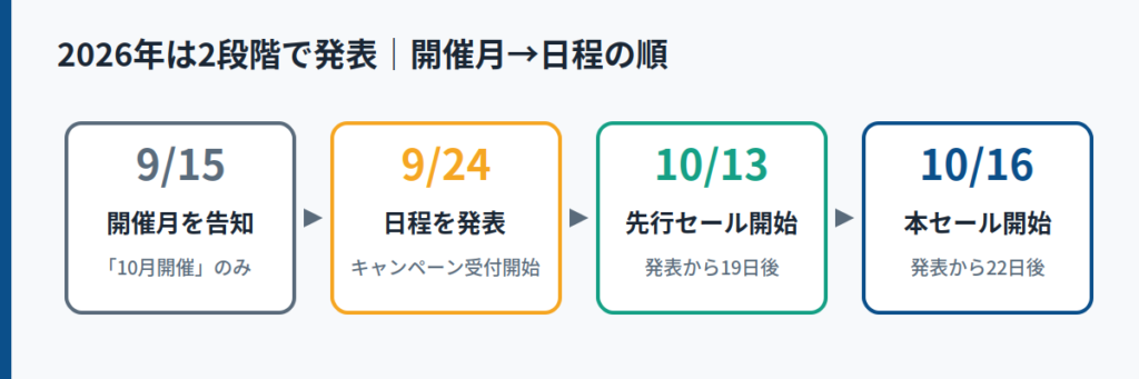 日程はいつ発表されたのか｜過去4年の発表タイミングと確認先
