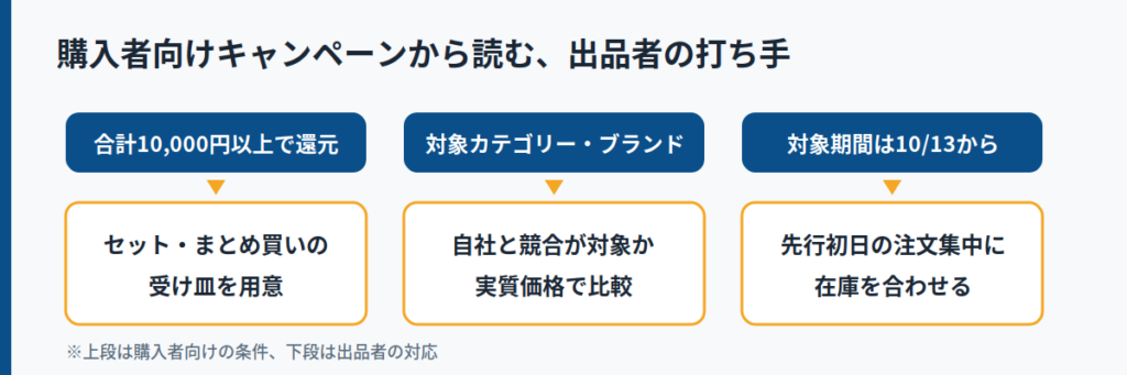 購入者向けキャンペーンの条件は、出品者の売り方をどう変えるのか？