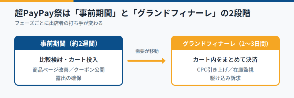 超PayPay祭とは|Yahoo!ショッピング最大級のポイント還元イベント