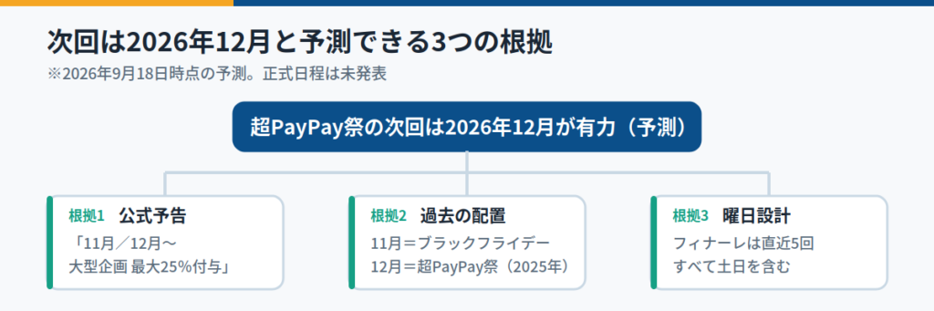 超PayPay祭の次回はいつか|2026年12月開催が有力な3つの根拠